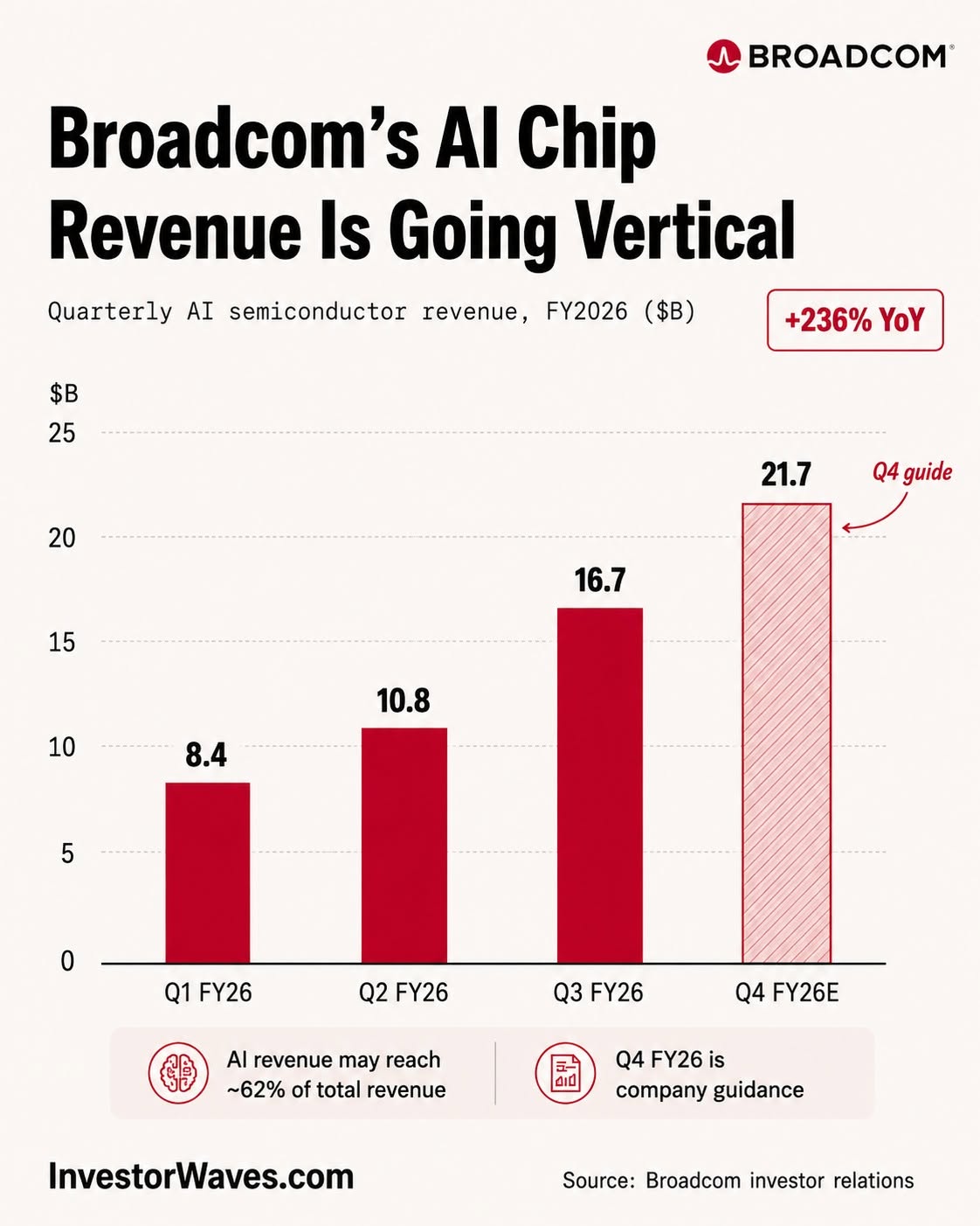 Chart showing Broadcom's quarterly AI semiconductor revenue rising from $8.4B in Q1 FY2026 to $21.7B guided in Q4 FY2026.
