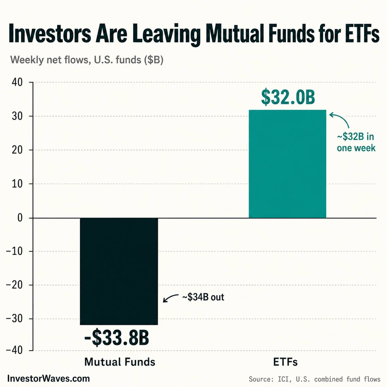 Chart showing U.S. mutual funds with $33.8B of net outflows and ETFs with $32.0B of net inflows.