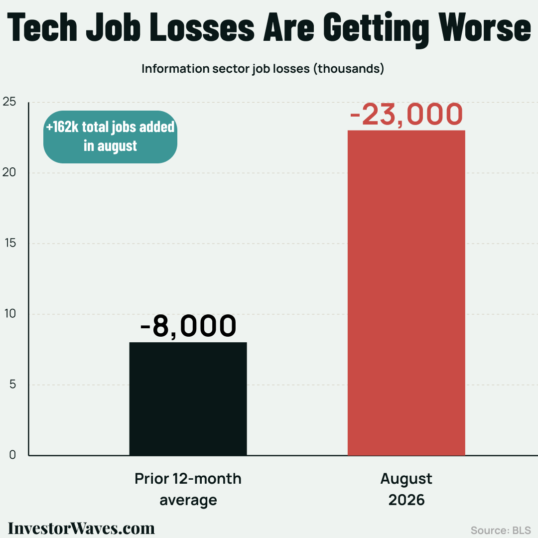 Chart showing information sector job losses worsening from an average of 8,000 per month over the prior 12 months to 23,000 in August 2026.